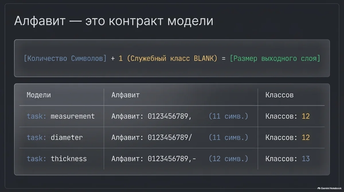 Контракт: символы + пусто = размер выходного слоя