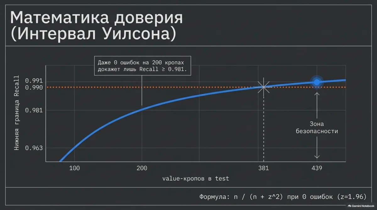 Даже 0 ошибок на 200 кропах докажет лишь Recall ≥ 0.981